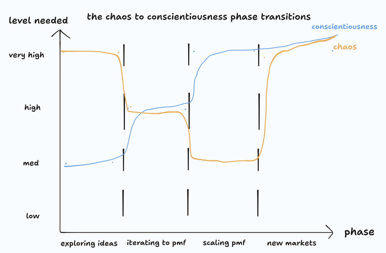 chaos-to-conscientiousness.png